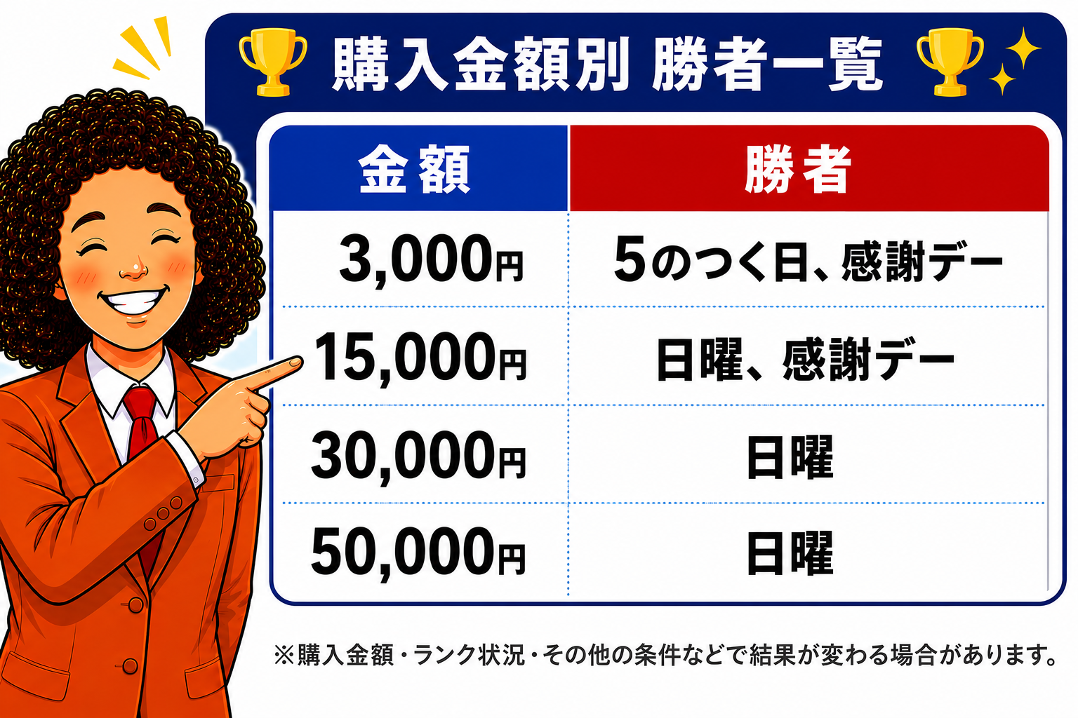 購入金額別勝者一覧｜5のつく日・プレミアムな日曜日・ヤフショ感謝デー比較