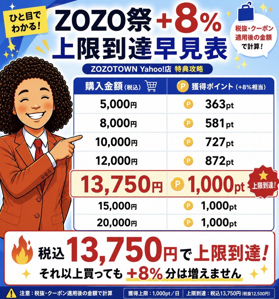ZOZO祭+8%上限到達早見表｜税込13,750円で1,000pt上限到達・それ以上買っても増えない