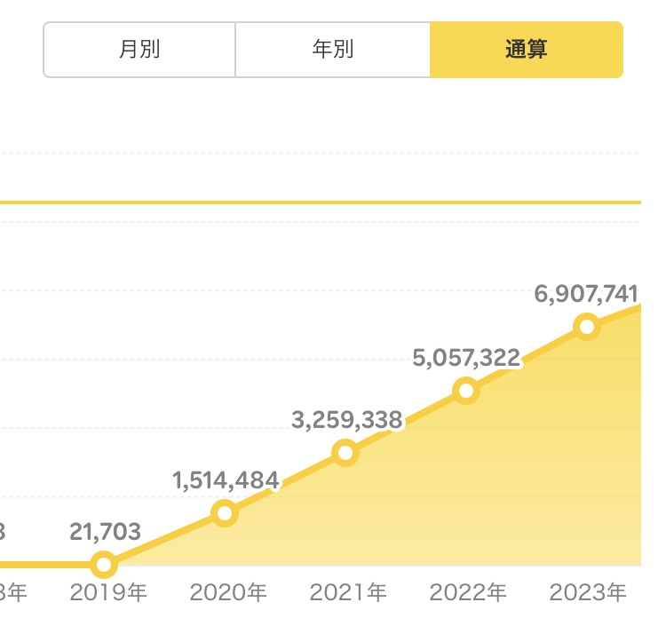 楽天ポイント推移グラフ（2018年〜2023年）