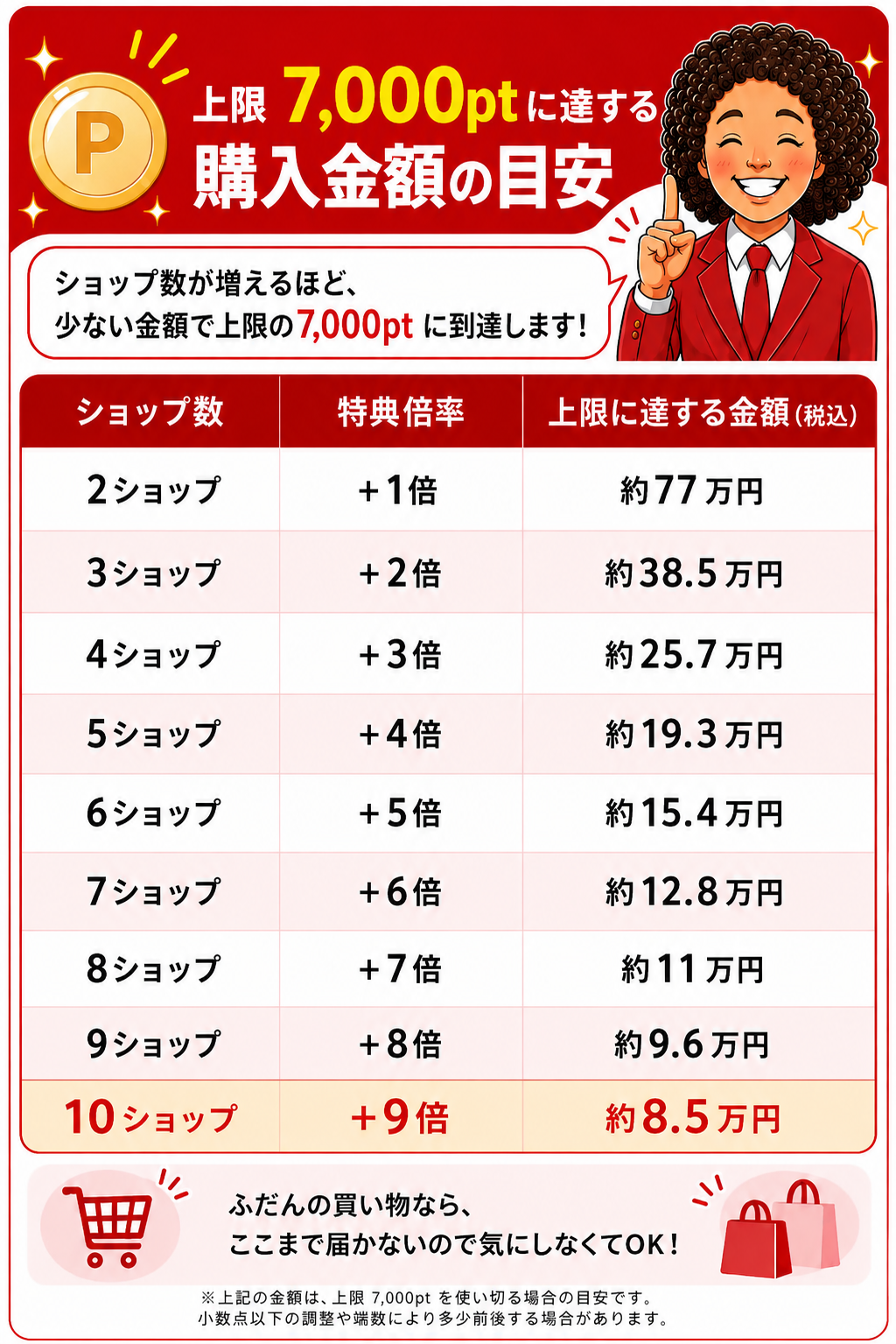 上限7,000ptに達する購入金額の目安