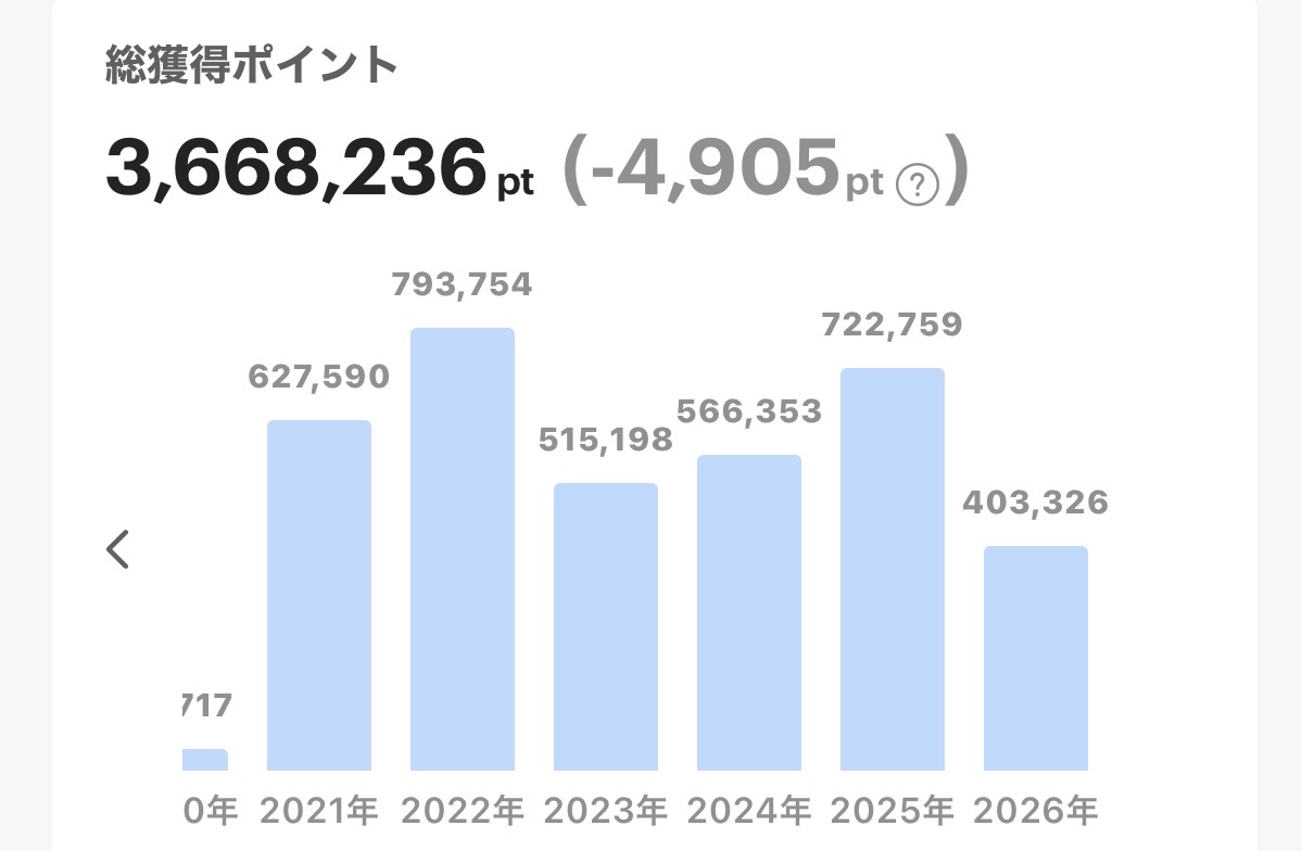 PayPayポイントの年別獲得実績